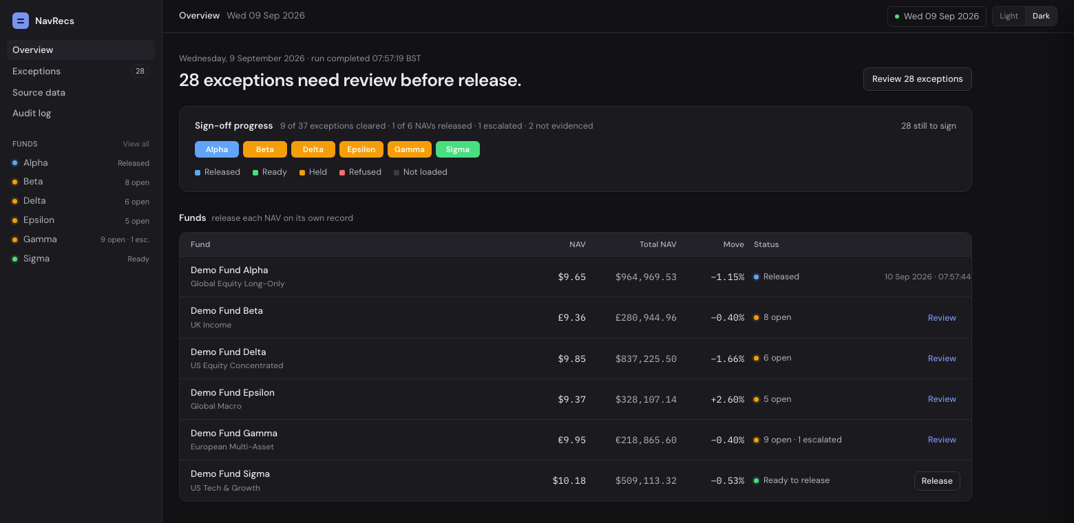 NavRecs overview on a mixed morning: one NAV released, one ready to release, four with open exceptions